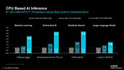 AMD EPYC 9005 Turin Turns Transcendent Performance with 768 Threads Per ...