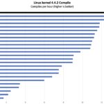 AMD Ryzen AI 9 HX 370 Linux Kernel Compile Benchmark