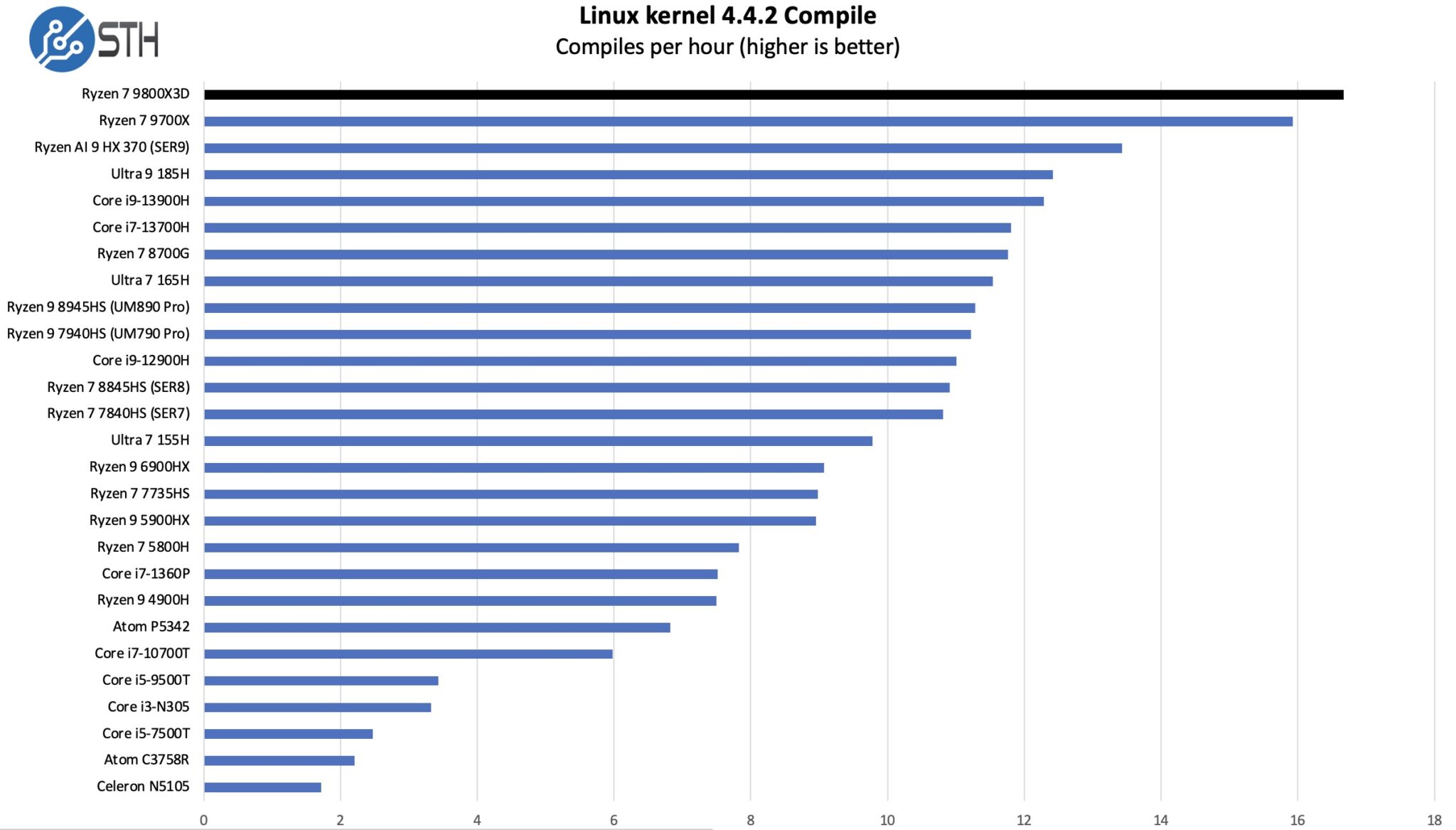 AMD Ryzen 7 9800X3D Launch Zen 5 with 3D V-Cache is Great - Page 3 of 4 ...