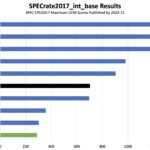 Ampere AmpereOne A192-32X SPECrate2017_int_base Results