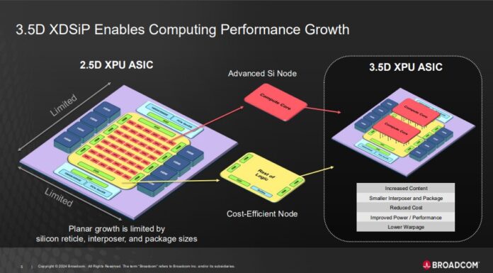 Broadcom 3.5D XDSiP with Face-To-Face 3.5D For 2026 XPUs and Beyond Broadcom 3.5D XDSiP Platform Technology Enables Computing Performance Growth
