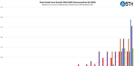 Dual Socket Server CPU MAX Core Count By Vendor And Type 2010 2025 Announced By Q2 2024 With AMD And Intel P Core Trendlines 1