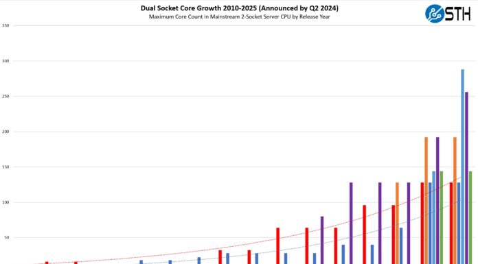 This Chart is Key to Understanding the Growth of AI Dual Socket Server CPU MAX Core Count By Vendor And Type 2010 2025 Announced By Q2 2024 With AMD And Intel P Core Trendlines 1