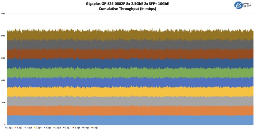 Poe Performance Graph Gigaplus GP-S25-0802P PoE 8-port 2.5GbE and 2-port 10G Review - Page 2 of 2