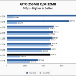 WD Black SN7100 2TB ATTO 256MB Chart