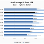 WD Black SN7100 2TB Anvil 1GB Chart