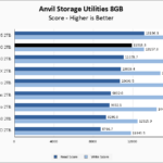 WD Black SN7100 2TB Anvil 8GB Chart