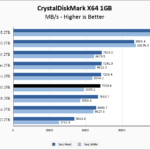 WD Black SN7100 2TB CrystalDiskMark 1GB Chart