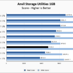 WD Blue SN5000 1TB Anvil 1GB Chart
