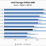 WD Blue SN5000 1TB Anvil 8GB Chart