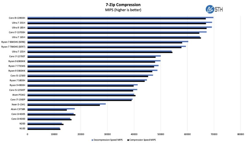 Intel Core Ultra 7 255H 7zip Compression Benchmark