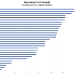 Intel Core Ultra 7 255H Linux Kernel Compile Benchmark