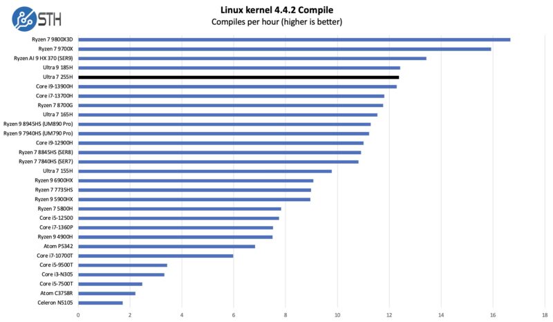 Intel Core Ultra 7 255H Linux Kernel Compile Benchmark