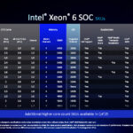 Intel Xeon 6 SoC 1Q 2025 SKUs