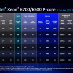 Intel Xeon 6700P Series 1 Socket SKUs For R1S