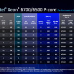 Intel Xeon 6700P Series Performance SKUs