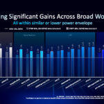 Intel Xeon 6700P Series Performance Versus Previous Gen