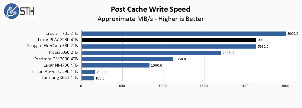 Lexar PLAY 2280 4TB Post Cache Write Speed Chart