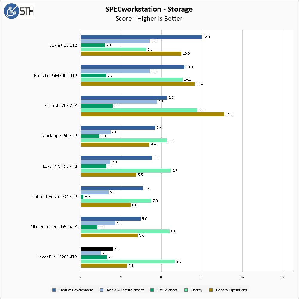 Lexar PLAY 2280 4TB SPECws Chart
