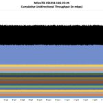 MikroTik CSS318 16G 2S+IN Performance