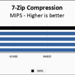 AMD Ryzen 9 9950X3D 7 Zip Compression