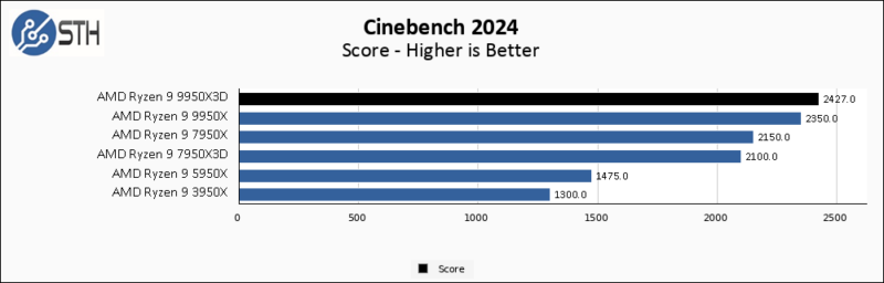 AMD Ryzen 9 9950X3D Review - Page 2 of 3 - ServeTheHome