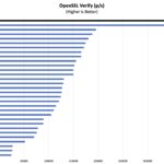 ScreenshotAMD Ryzen 9 9950X3D OpenSSL Verify with Lower-Power CPUs