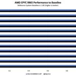 ASUS ESC8000A-E13P AMD EPYC 9965 Performance