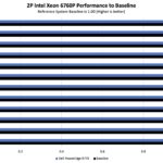 Dell PowerEdge R770 Intel Xeon 6760P Performance