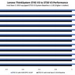 Lenovo ThinkSystem ST45 V3 AMD EPYC 4124P v ST50 V3 Intel Xeon E-2414