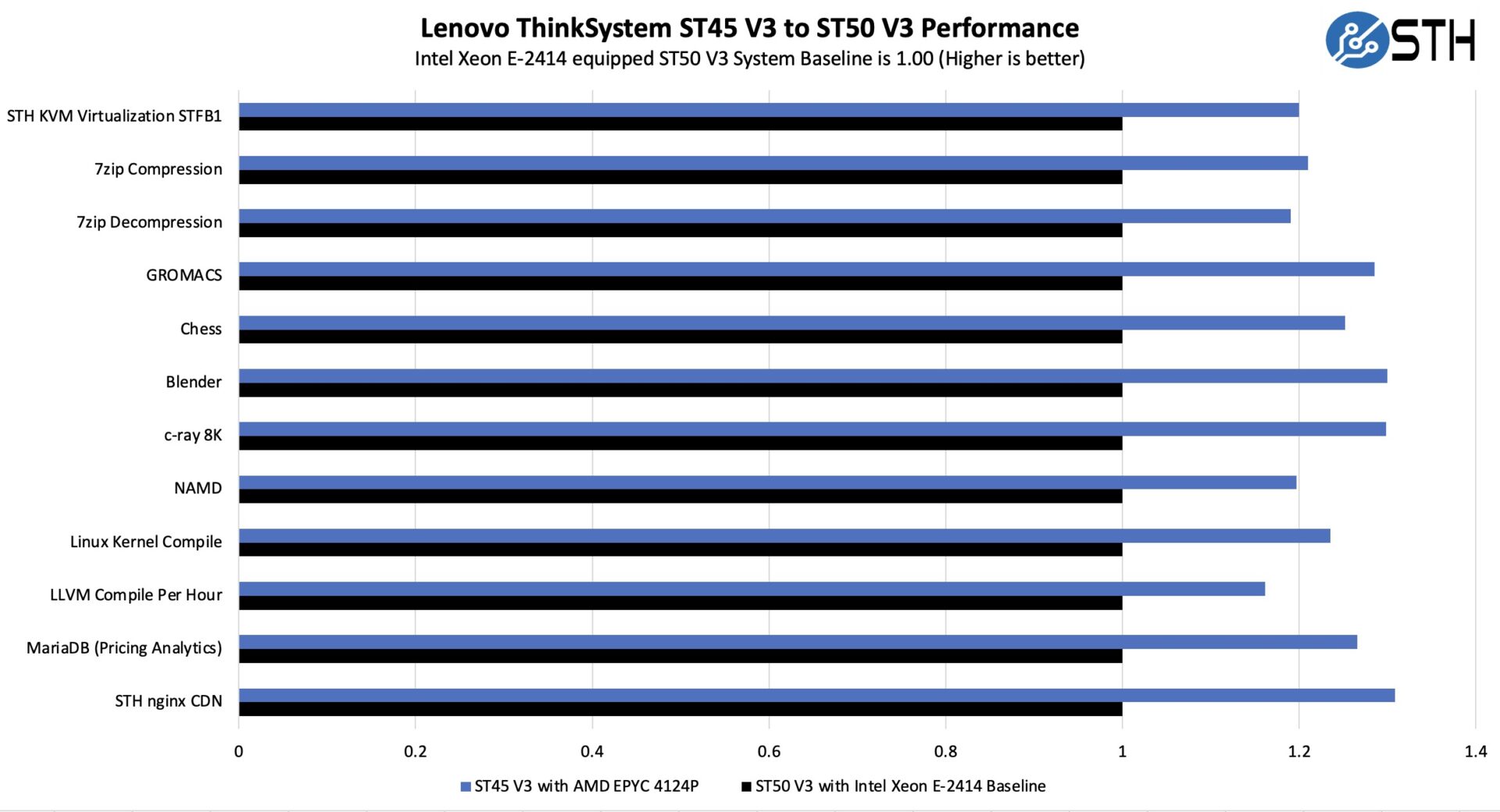 Lenovo ThinkSystem ST45 V3 Review AMD EPYC 4000 Entry Server - Page 3 ...