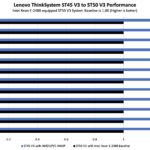 Lenovo ThinkSystem ST45 V3 AMD EPYC 4464P v ST50 V3 Intel Xeon E-2488