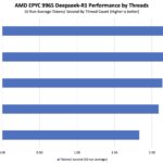 Open WebUI Ollama Deepseek-R1 671B FP16 Running on Dual AMD EPYC 9965 CPUs BS 8192 TPS with Varying Threads