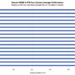 Pascari X200E 6.4TB Four Corners Performance by CPU Architecture