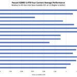Pascari X200E 6.4TB Four Corners Performance by CPU Architecture Zoomed