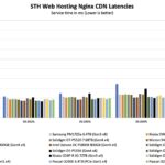 Pascari X200E 6.4TB STH Web Hosting Nginx CDN Latencies