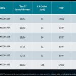 AMD EPYC 4005 Grado SKU Stack