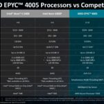 AMD EPYC 4005 Grado Versus Competition