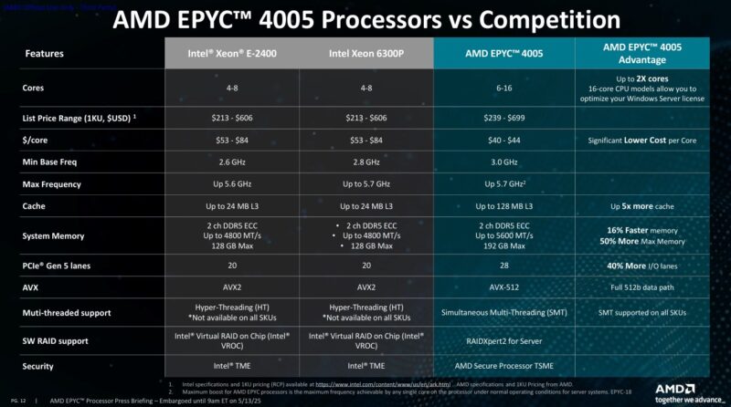 AMD EPYC 4005 Grado Versus Competition