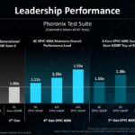 AMD EPYC 4005 Performance Slide