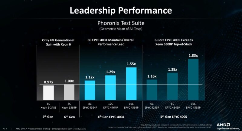 AMD EPYC 4005 Performance Slide