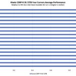 Kioxia CD8P-R 30.72 Performance by PCIe Gen5 Architecture