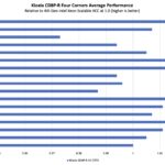 Kioxia CD8P-R 30.72 Performance by PCIe Gen5 Architecture Zoomed