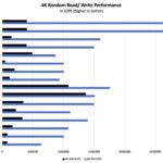 Kioxia CD8P-R 30.72TB 4K Random Read and Write