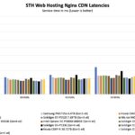 Kioxia CD8P-R 30.72TB nginx web latencies