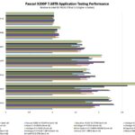 Pascari X200P 7.68TB Application Performance