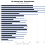 Pascari X200P 7.68TB Four Corners Performance Sequential