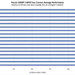Pascari X200P 7.68TB Four Corners Performance by CPU Architecture