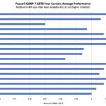 Pascari X200P 7.68TB Four Corners Performance by CPU Architecture Zoomed