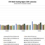 Solidigm D5-P5336 122.88TB STH nginx CDN latencies